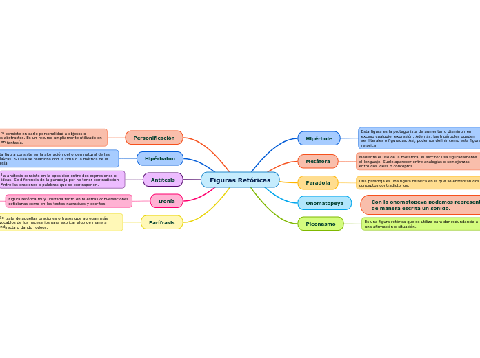 Figuras Retóricas - Mind Map